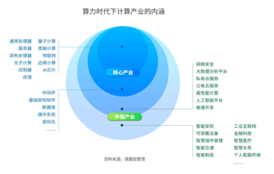數(shù)字經(jīng)濟(jì)邁入“算力時代” 人工智能基礎(chǔ)軟件開發(fā)的機(jī)遇與挑戰(zhàn)